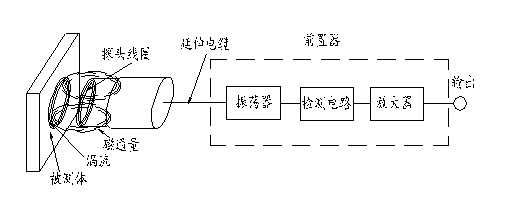 YY980電渦流位移傳感器(圖2) YY980電渦流位移傳感器(圖2)