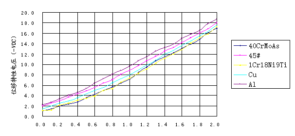YY980電渦流位移傳感器(圖3)